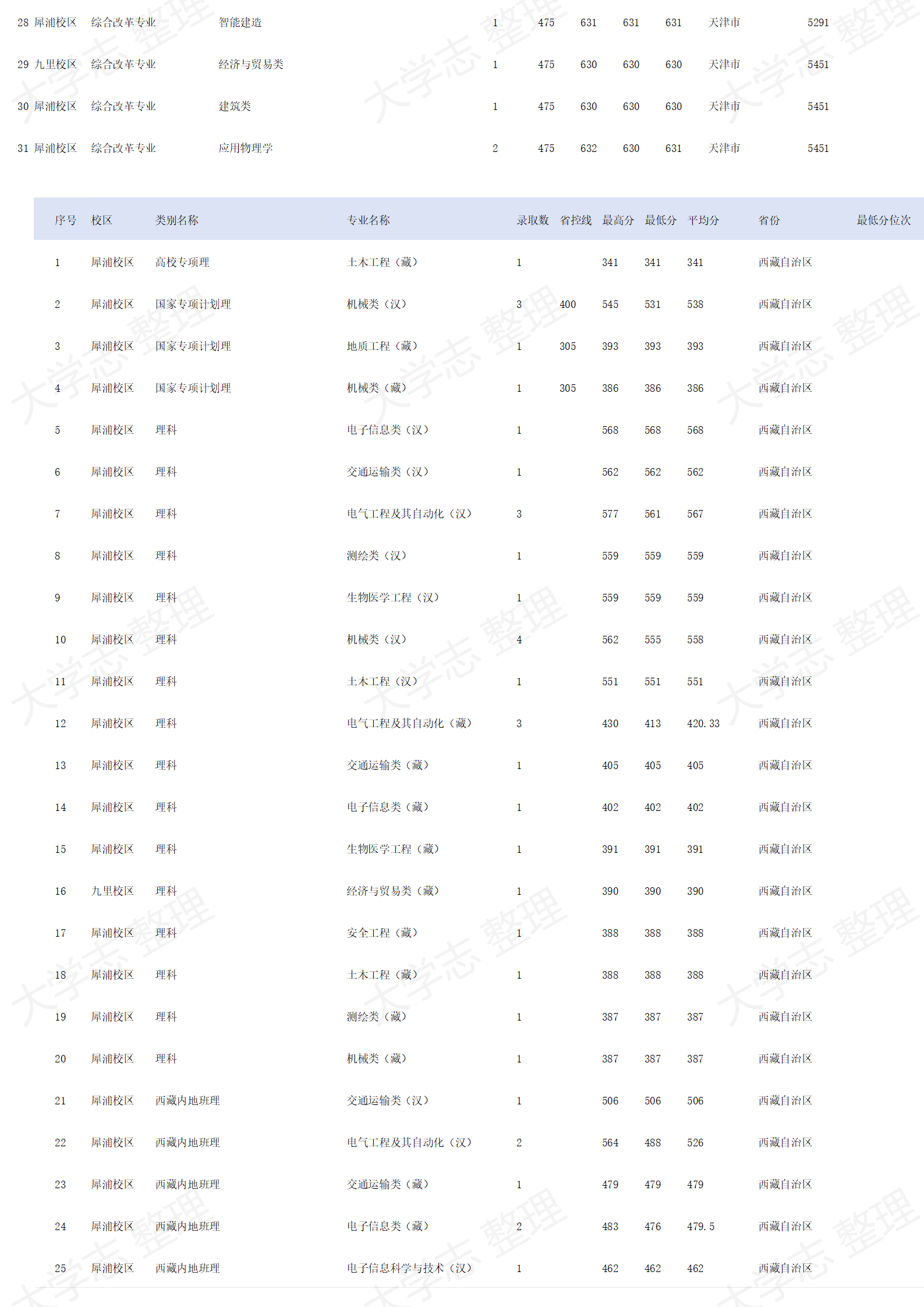 西南交通大学-2024年招生录取分数线